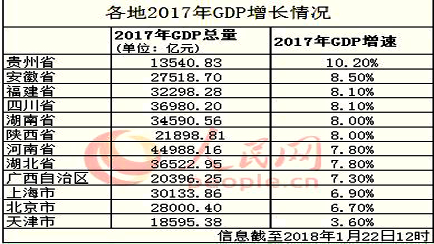 12省份2017年GDP增速出炉