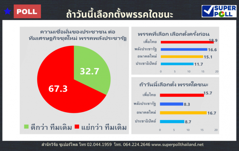 超级民调：如此时大选“远进党”支持率最高