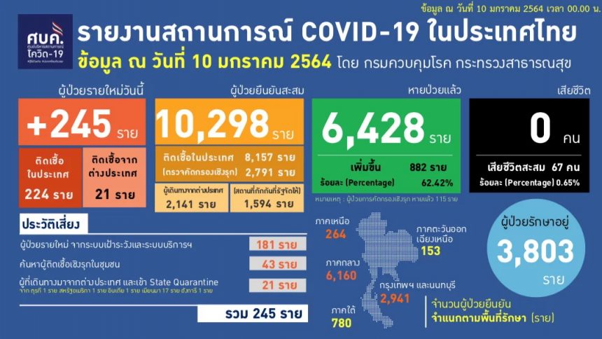 塔威信：泰国新增感染人数未回落