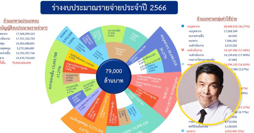 曼谷预算草案上网 差察:人民可随时监督